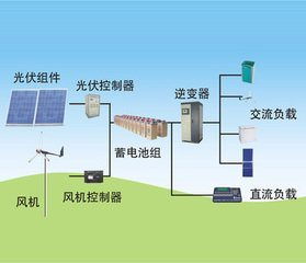 太阳能 光伏发电 安装,维护,示范工程