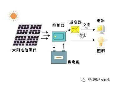 你见过太阳能光热与光伏一体化技术吗